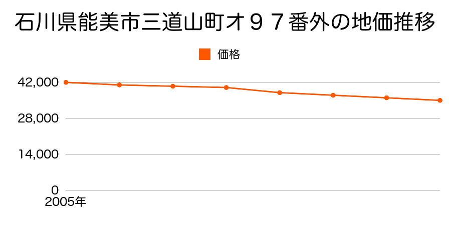 石川県能美市三道山町オ９７番外の地価推移のグラフ