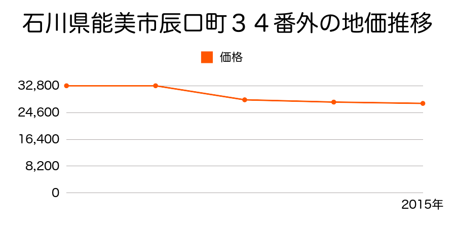 石川県能美市小長野町イ４８番７の地価推移のグラフ