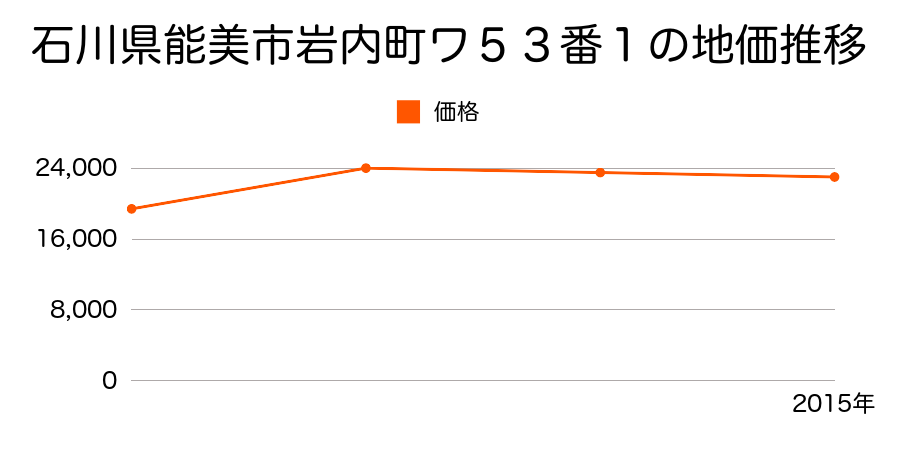 石川県能美市下ノ江町１０８番の地価推移のグラフ