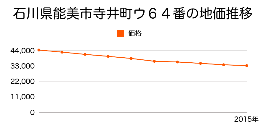 石川県能美市寺井町ラ１５７番２外の地価推移のグラフ