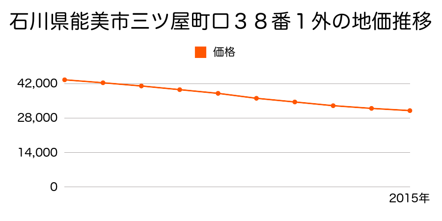 石川県能美市三ツ屋町ロ３８番１外の地価推移のグラフ