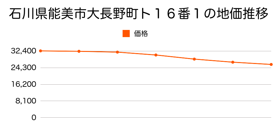 石川県能美市大長野町ト１６番１の地価推移のグラフ