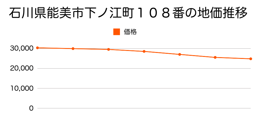 石川県能美市下ノ江町１０８番の地価推移のグラフ