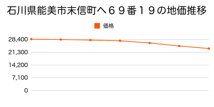 石川県能美市末信町ヘ６９番１９の地価推移のグラフ