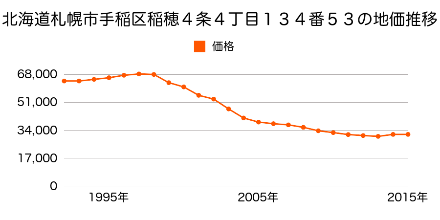 北海道札幌市手稲区稲穂４条４丁目１３４番５３の地価推移のグラフ