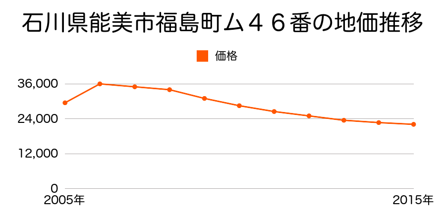 石川県能美市緑が丘１丁目１２７番の地価推移のグラフ