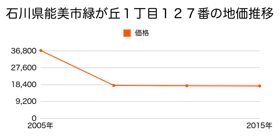 石川県能美市西任田町ヘ６２番３の地価推移のグラフ