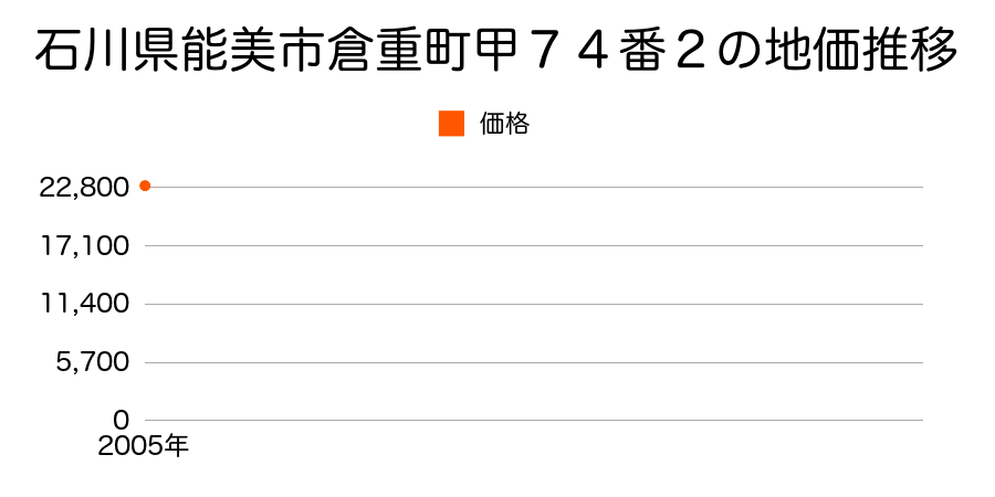 石川県能美市倉重町甲７４番２の地価推移のグラフ