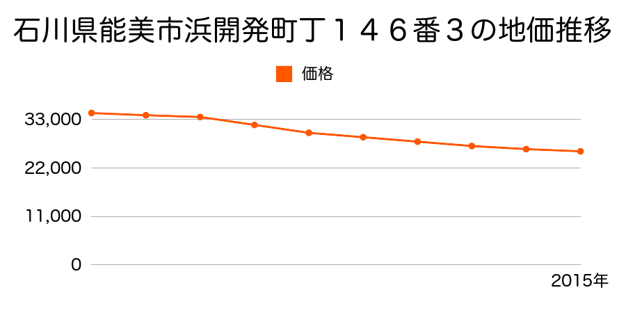 石川県能美市浜開発町丁１４６番３の地価推移のグラフ