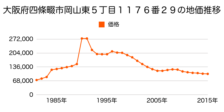 大阪府四條畷市清滝中町２７８番１１の地価推移のグラフ