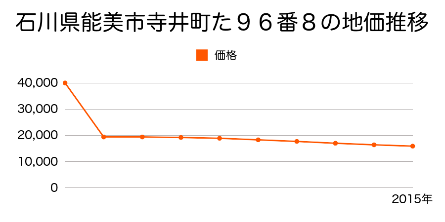 石川県能美市岩内町ワ５３番１の地価推移のグラフ