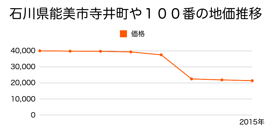 石川県能美市佐野町オ１７番１の地価推移のグラフ