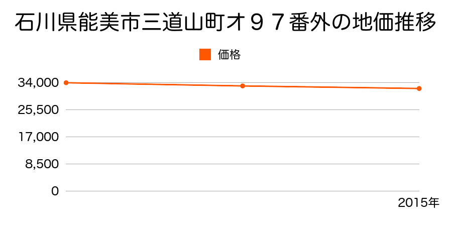 石川県能美市三道山町オ９７番外の地価推移のグラフ