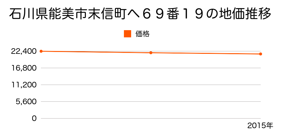 石川県能美市末信町ヘ６９番１９の地価推移のグラフ