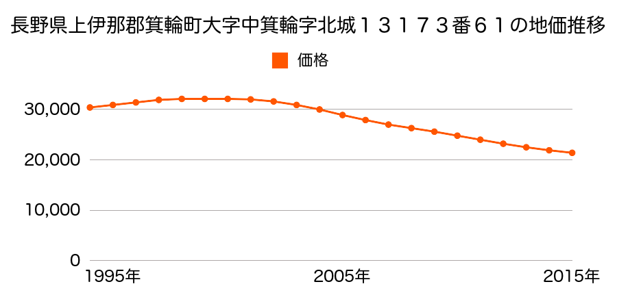 長野県上伊那郡箕輪町大字中箕輪字北城１３１７３番６１の地価推移のグラフ