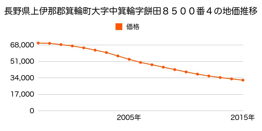 長野県上伊那郡箕輪町大字中箕輪字餅田８５００番４の地価推移のグラフ