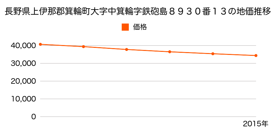 長野県上伊那郡箕輪町大字中箕輪字鉄砲島８９３０番１３の地価推移のグラフ