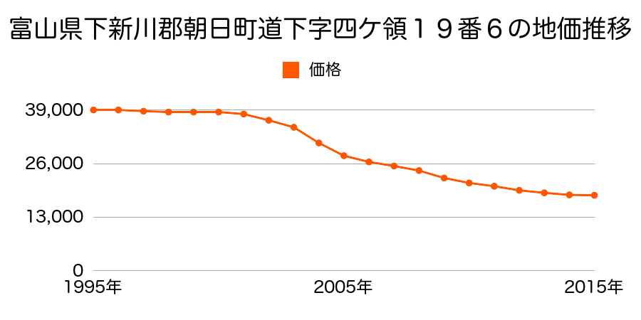 富山県下新川郡朝日町道下字四ケ領１９番６の地価推移のグラフ