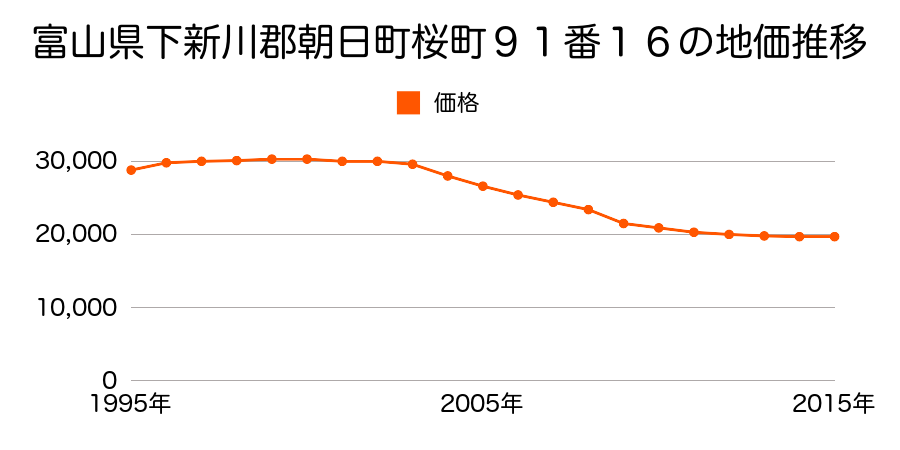 富山県下新川郡朝日町桜町９１番１６の地価推移のグラフ
