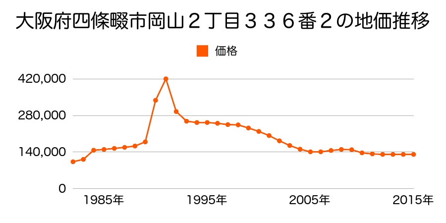 大阪府四條畷市岡山２丁目６２７番１５の地価推移のグラフ