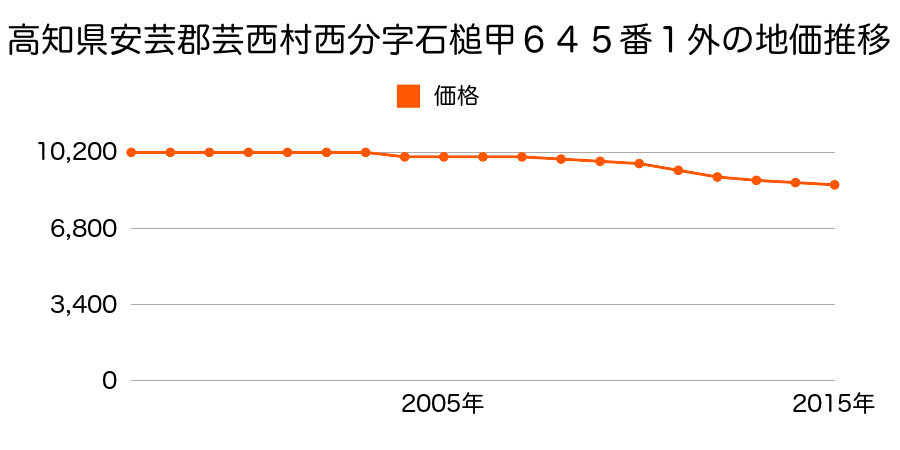 高知県安芸郡芸西村西分字石槌甲６４５番１外の地価推移のグラフ