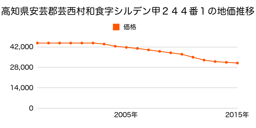 高知県安芸郡芸西村和食字琴ノ濱東甲７５番２の地価推移のグラフ