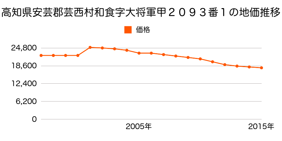 高知県安芸郡芸西村和食字カリヤ甲２０１９番２の地価推移のグラフ