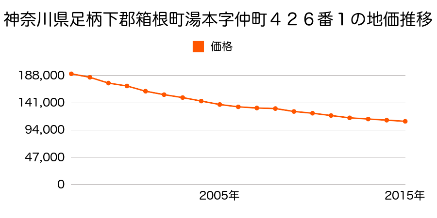 神奈川県足柄下郡箱根町湯本字仲町４５５番２の地価推移のグラフ