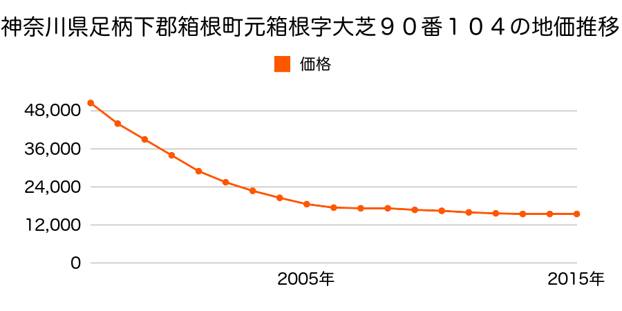 神奈川県足柄下郡箱根町元箱根字大芝９０番１０４の地価推移のグラフ