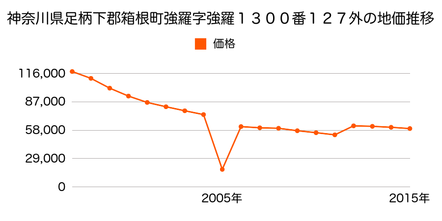 神奈川県足柄下郡箱根町強羅字向山１３２０番８２０の地価推移のグラフ