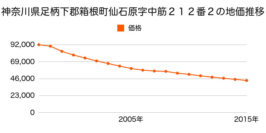 神奈川県足柄下郡箱根町仙石原字中筋２１２番２の地価推移のグラフ