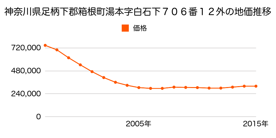 神奈川県足柄下郡箱根町湯本字白石下７０６番１２外の地価推移のグラフ