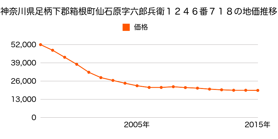 神奈川県足柄下郡箱根町仙石原字六郎兵衛１２４６番７１８の地価推移のグラフ