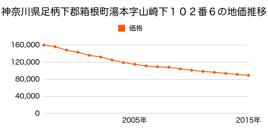 神奈川県足柄下郡箱根町湯本字山崎下１０２番６の地価推移のグラフ