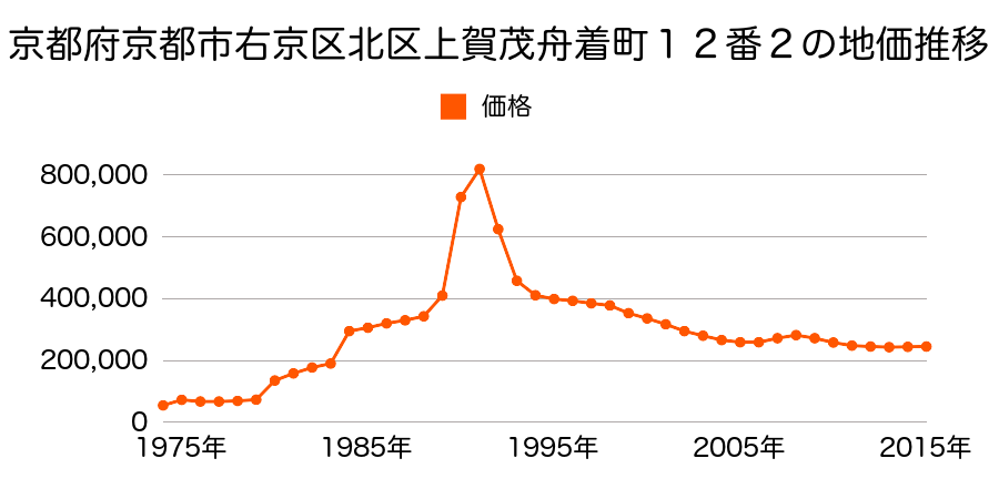 京都府京都市右京区北区平野桜木町２０番１の地価推移のグラフ