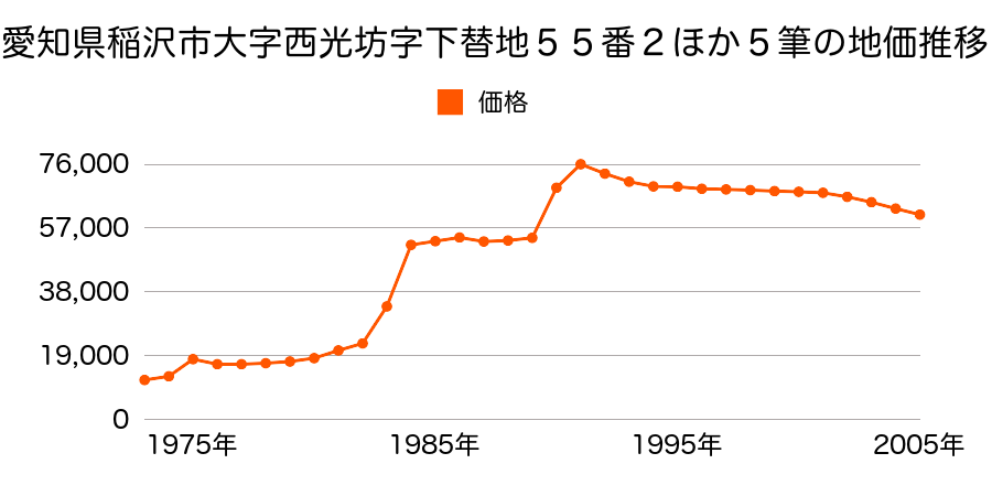 愛知県稲沢市大字西光坊字宮西６２８番の地価推移のグラフ
