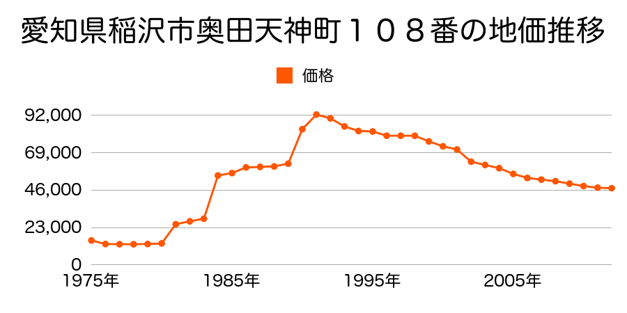 愛知県稲沢市奥田大門町３８番の地価推移のグラフ
