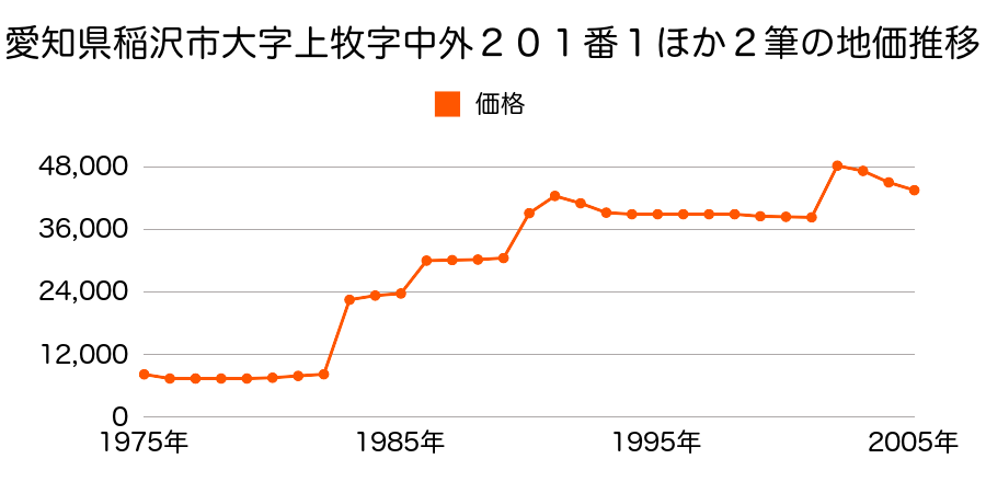 愛知県稲沢市大字二俣字寺瀬古４９３番５の地価推移のグラフ