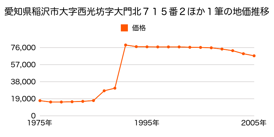 愛知県稲沢市大字六輪字明和１７７番の地価推移のグラフ