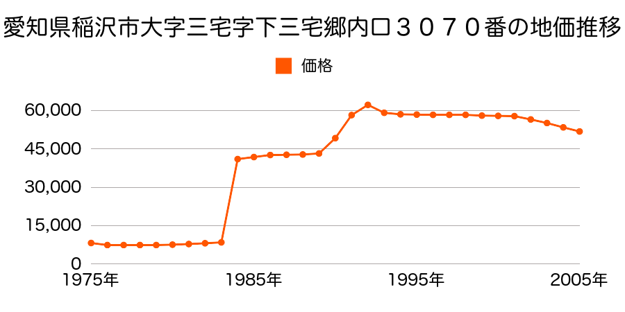 愛知県稲沢市大字六輪字城西２２４番の地価推移のグラフ