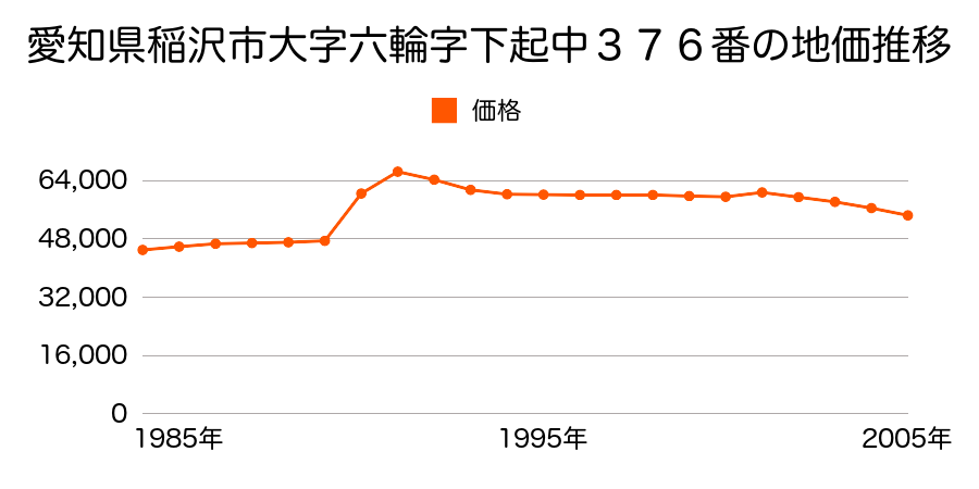 愛知県稲沢市大字六輪字下起中２９９番の地価推移のグラフ