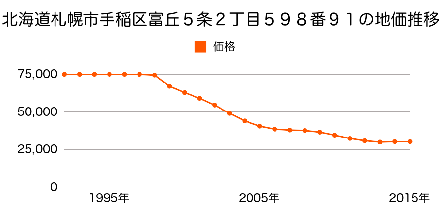北海道札幌市手稲区富丘５条２丁目５９８番９１の地価推移のグラフ