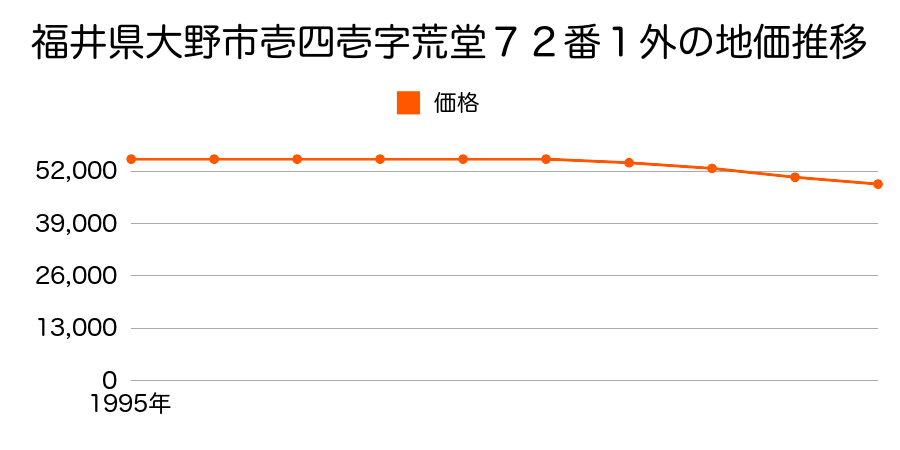 福井県大野市壱四壱字荒堂７２番１外の地価推移のグラフ