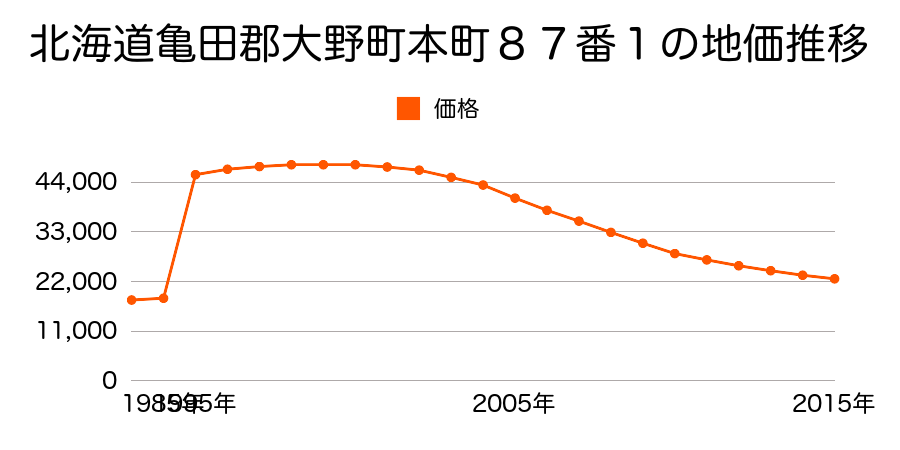 福井県大野市国時町９０６番３の地価推移のグラフ