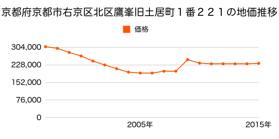 京都府京都市右京区北区平野鳥居前町１１番２の地価推移のグラフ