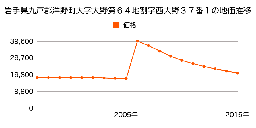 福井県大野市美里町８０９番内の地価推移のグラフ
