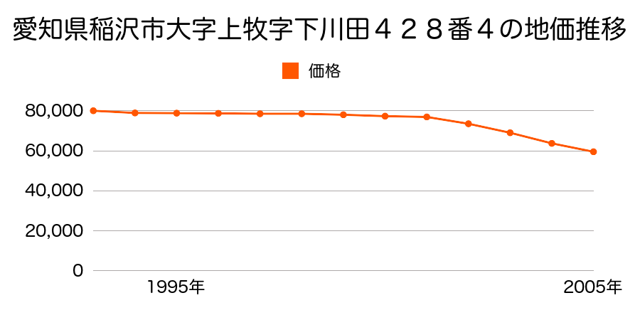 愛知県稲沢市大字上牧字下川田４２８番４の地価推移のグラフ