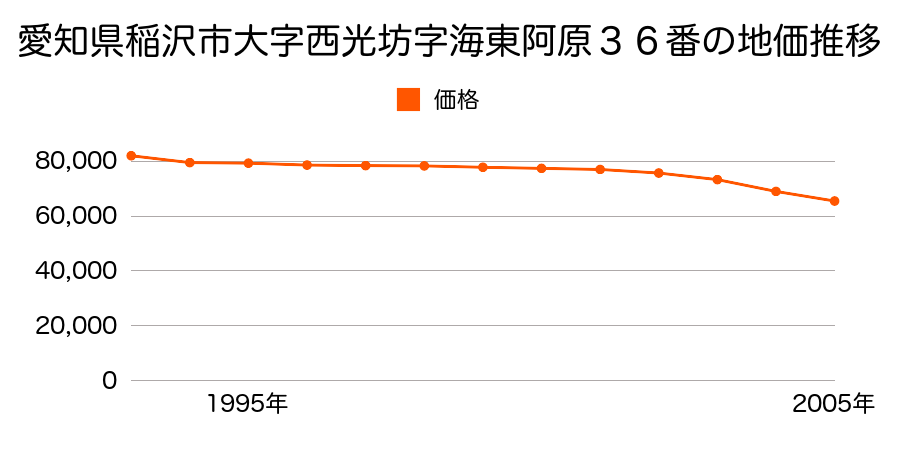 愛知県稲沢市大字西光坊字海東阿原３６番の地価推移のグラフ