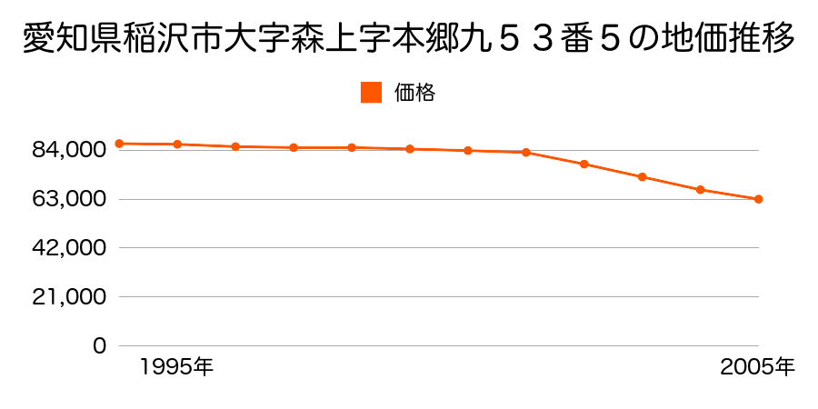 愛知県稲沢市大字森上字本郷九５３番５の地価推移のグラフ