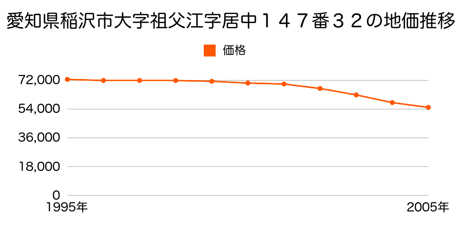 愛知県稲沢市大字祖父江字居中１４７番３２の地価推移のグラフ